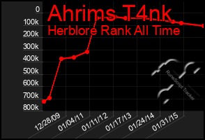 Total Graph of Ahrims T4nk