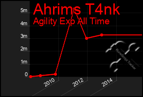 Total Graph of Ahrims T4nk