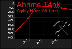 Total Graph of Ahrims T4nk