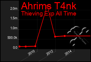 Total Graph of Ahrims T4nk