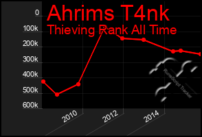 Total Graph of Ahrims T4nk