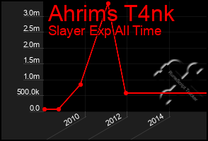 Total Graph of Ahrims T4nk