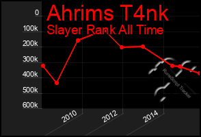 Total Graph of Ahrims T4nk