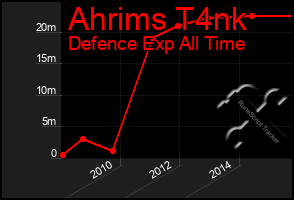 Total Graph of Ahrims T4nk