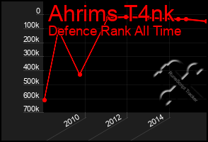 Total Graph of Ahrims T4nk
