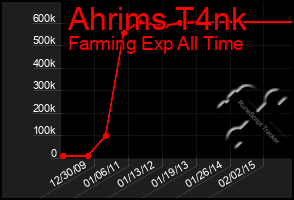 Total Graph of Ahrims T4nk