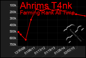 Total Graph of Ahrims T4nk