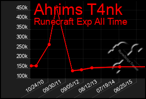 Total Graph of Ahrims T4nk
