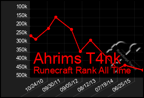 Total Graph of Ahrims T4nk