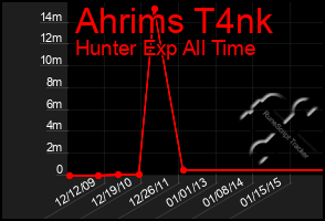 Total Graph of Ahrims T4nk