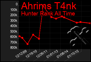 Total Graph of Ahrims T4nk
