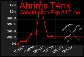 Total Graph of Ahrims T4nk