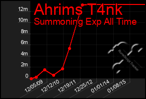Total Graph of Ahrims T4nk