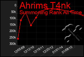 Total Graph of Ahrims T4nk