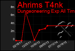 Total Graph of Ahrims T4nk