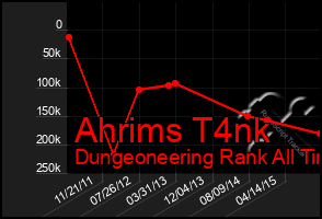 Total Graph of Ahrims T4nk