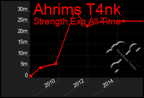 Total Graph of Ahrims T4nk