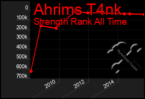 Total Graph of Ahrims T4nk