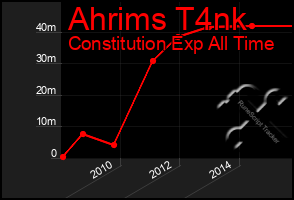 Total Graph of Ahrims T4nk