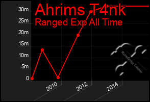 Total Graph of Ahrims T4nk