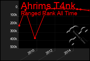 Total Graph of Ahrims T4nk