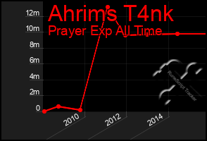 Total Graph of Ahrims T4nk