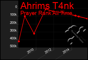 Total Graph of Ahrims T4nk