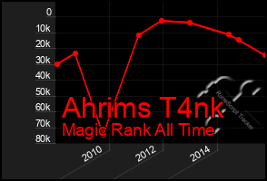 Total Graph of Ahrims T4nk