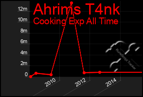 Total Graph of Ahrims T4nk