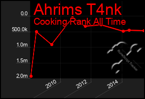 Total Graph of Ahrims T4nk