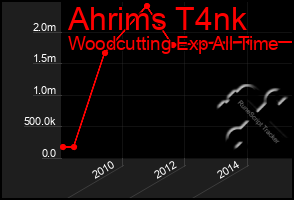 Total Graph of Ahrims T4nk