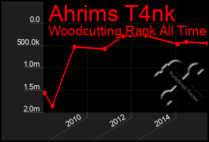 Total Graph of Ahrims T4nk