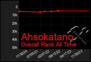 Total Graph of Ahsokatano