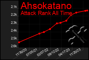 Total Graph of Ahsokatano