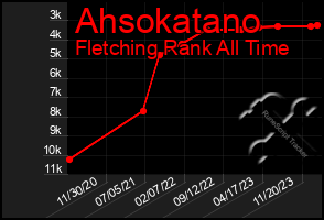 Total Graph of Ahsokatano