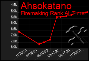 Total Graph of Ahsokatano