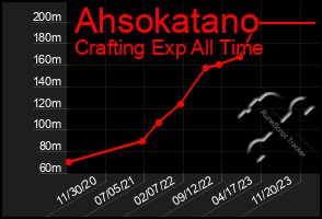 Total Graph of Ahsokatano