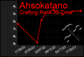 Total Graph of Ahsokatano