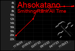 Total Graph of Ahsokatano