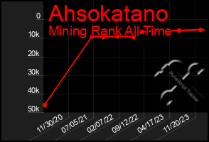 Total Graph of Ahsokatano