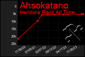 Total Graph of Ahsokatano