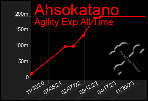 Total Graph of Ahsokatano