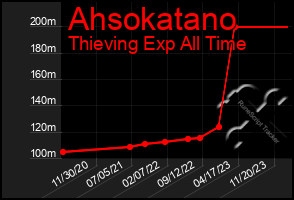 Total Graph of Ahsokatano