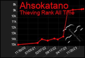 Total Graph of Ahsokatano