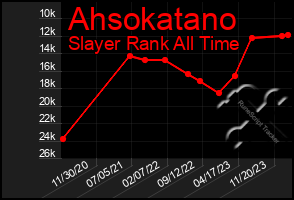 Total Graph of Ahsokatano