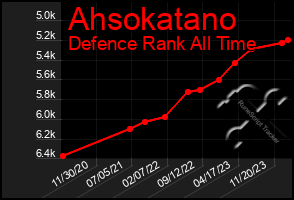 Total Graph of Ahsokatano