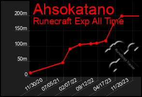 Total Graph of Ahsokatano