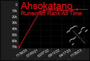 Total Graph of Ahsokatano