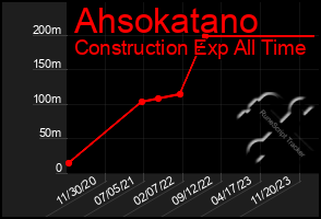 Total Graph of Ahsokatano