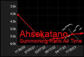 Total Graph of Ahsokatano